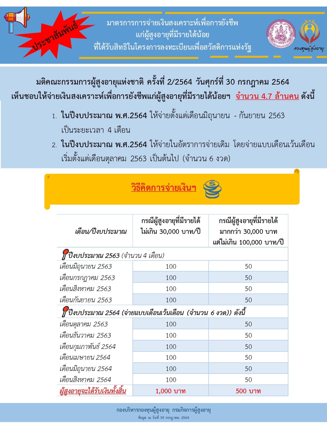 มาตราการจ่ายเงินสงเคราะห์เพื่อการยังชีพแก่ผู้สูงอายุที่มีรายได้น้อยที่ได้รับสิทธิในโครงการลงทะเบียนเพื่อสวัสดิการแห่งรัฐ