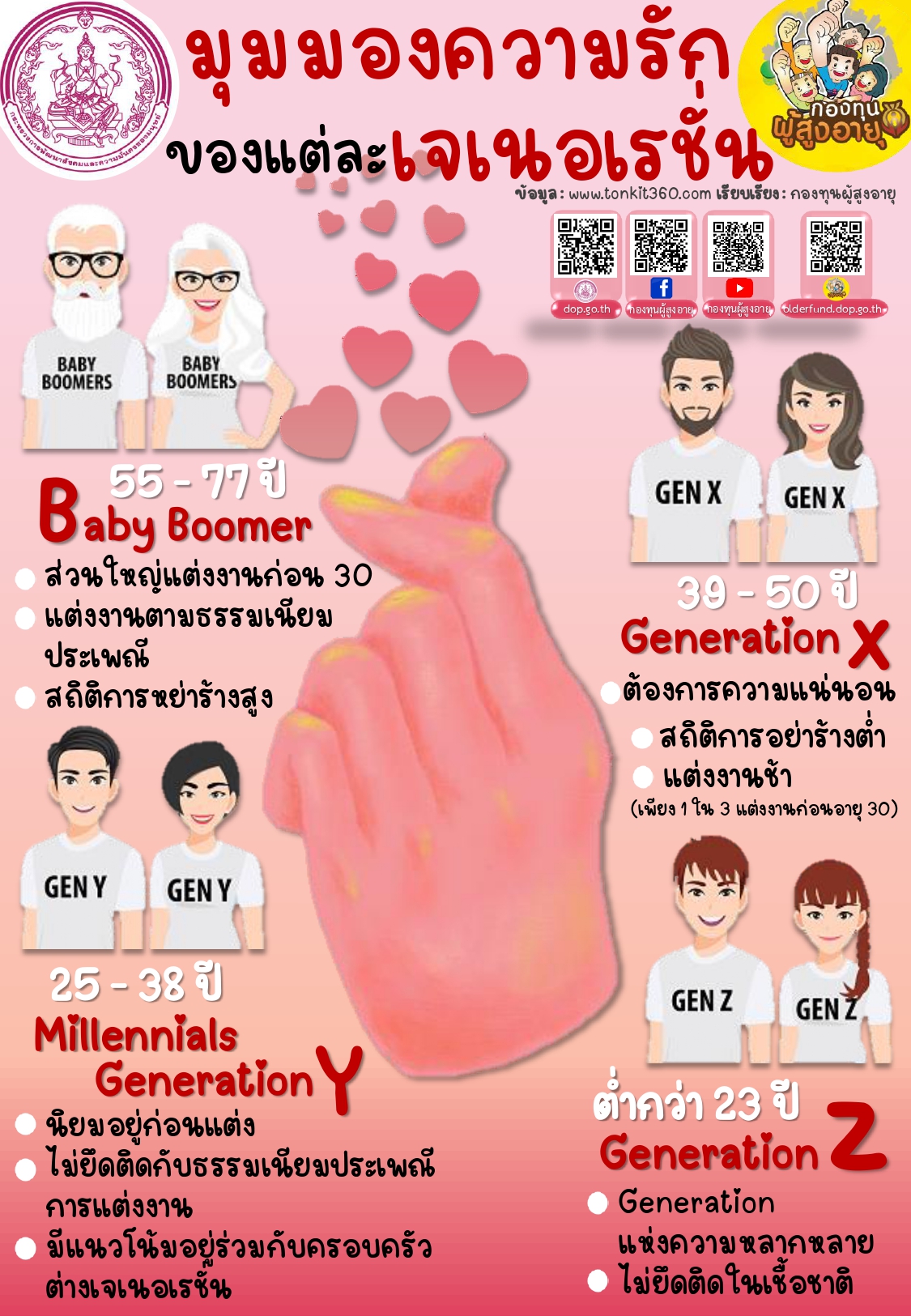 มุมมองความรักของแต่ละเจเนอเรชั่น👩‍🦳👨‍🦳🧓👴👵💑 BY กองทุนผู้สูงอายุ
