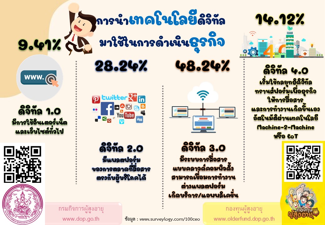 การนำเทคโนโลยีดิจิทัล มาใช้ในการดำเนินธุรกิจ