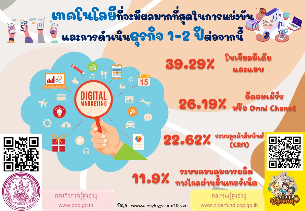 เทคโนโลยีที่จะมีผลมากที่สุดในการแข่งขัน และการดำเนินธุรกิจ 1-2 ปีต่อจากนี้